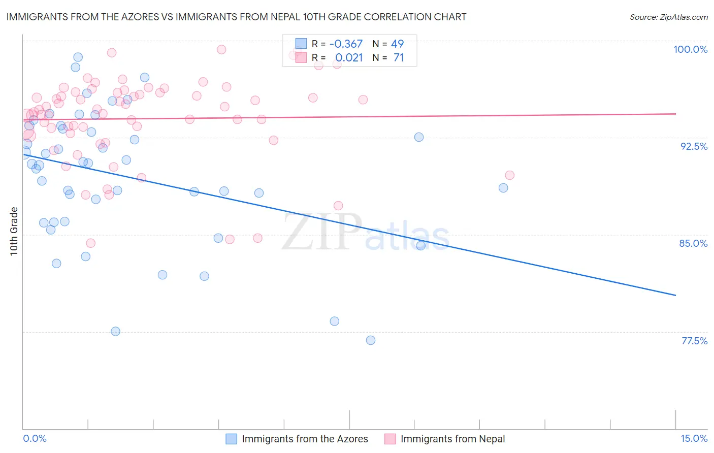 Immigrants from the Azores vs Immigrants from Nepal 10th Grade