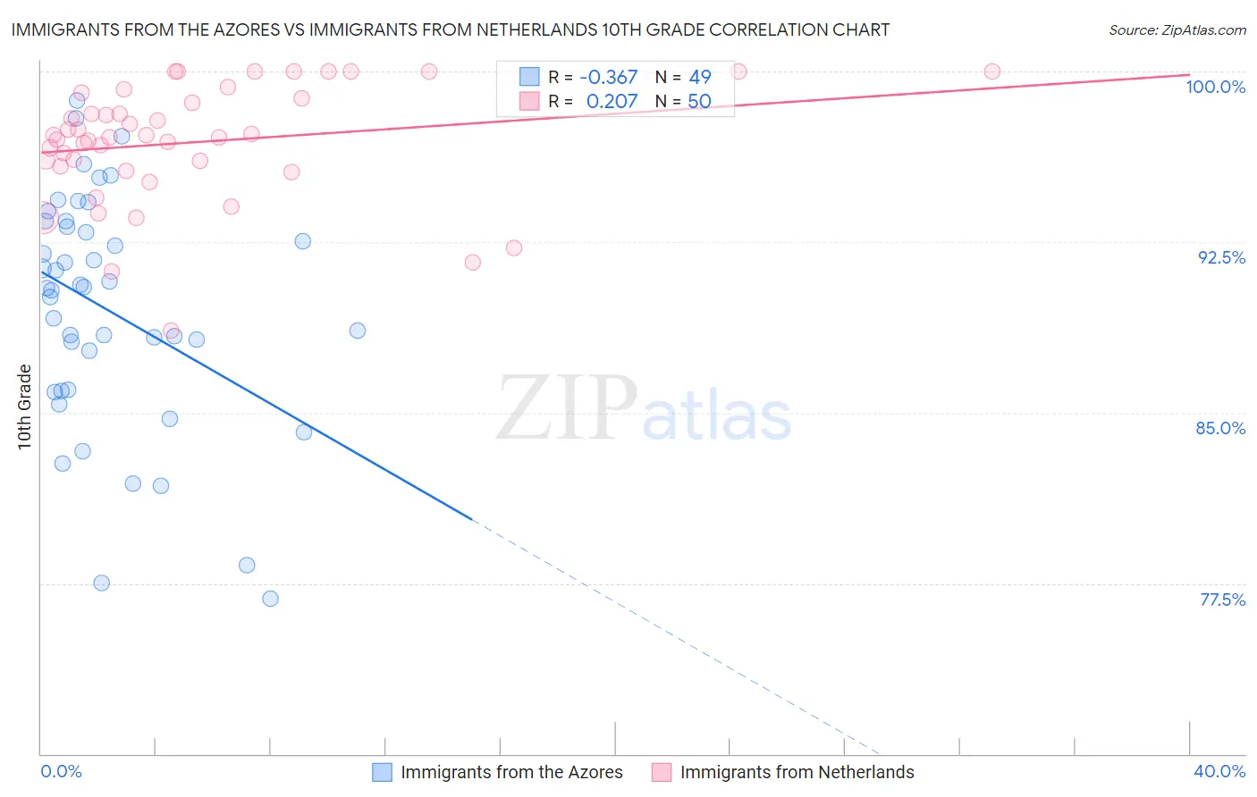 Immigrants from the Azores vs Immigrants from Netherlands 10th Grade