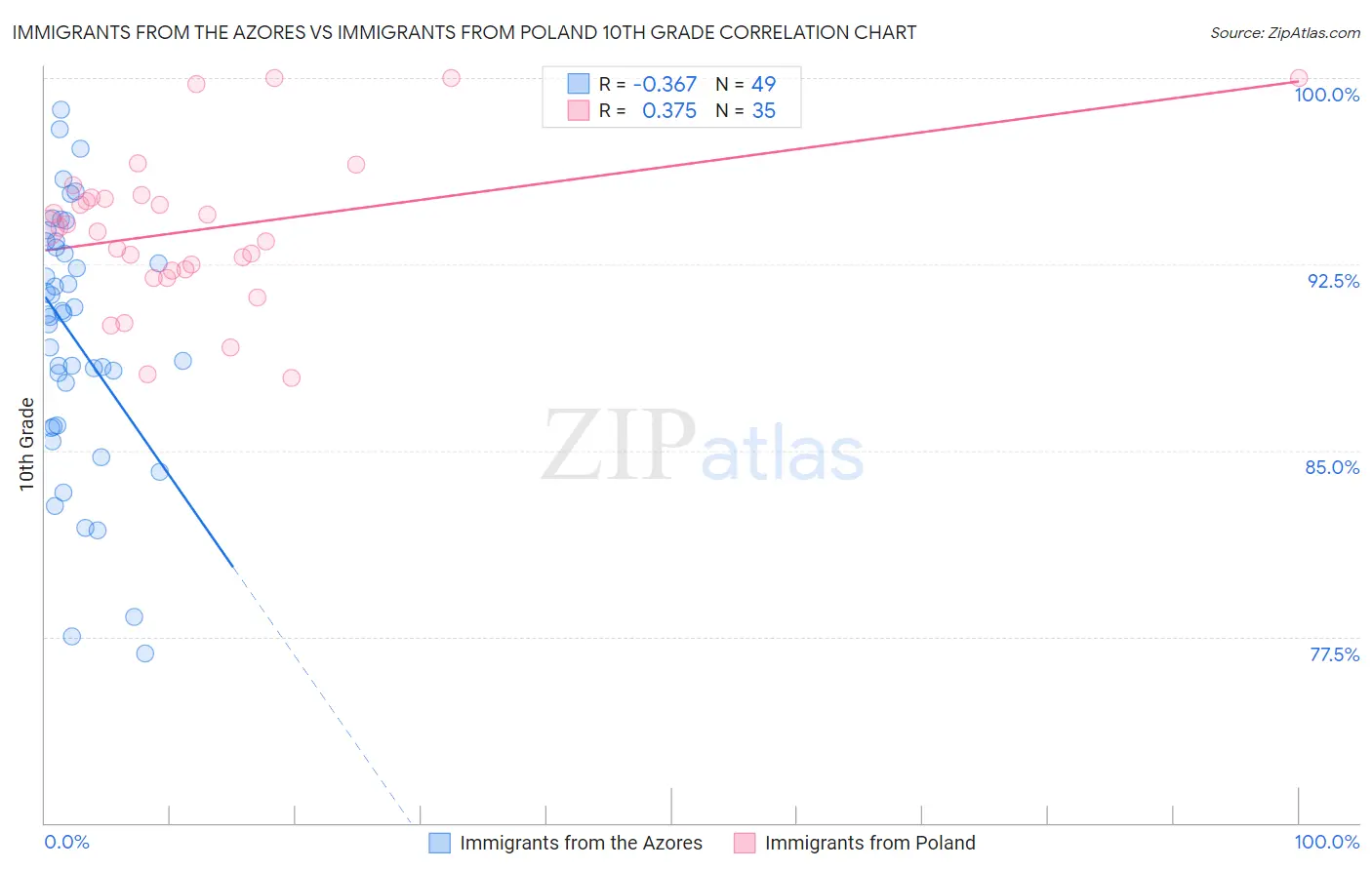 Immigrants from the Azores vs Immigrants from Poland 10th Grade