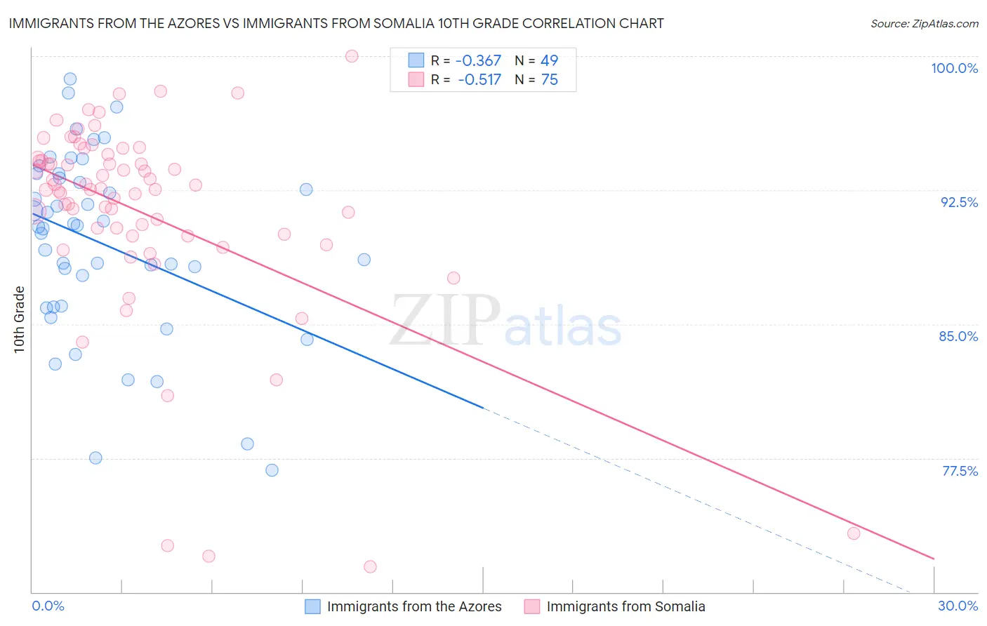 Immigrants from the Azores vs Immigrants from Somalia 10th Grade