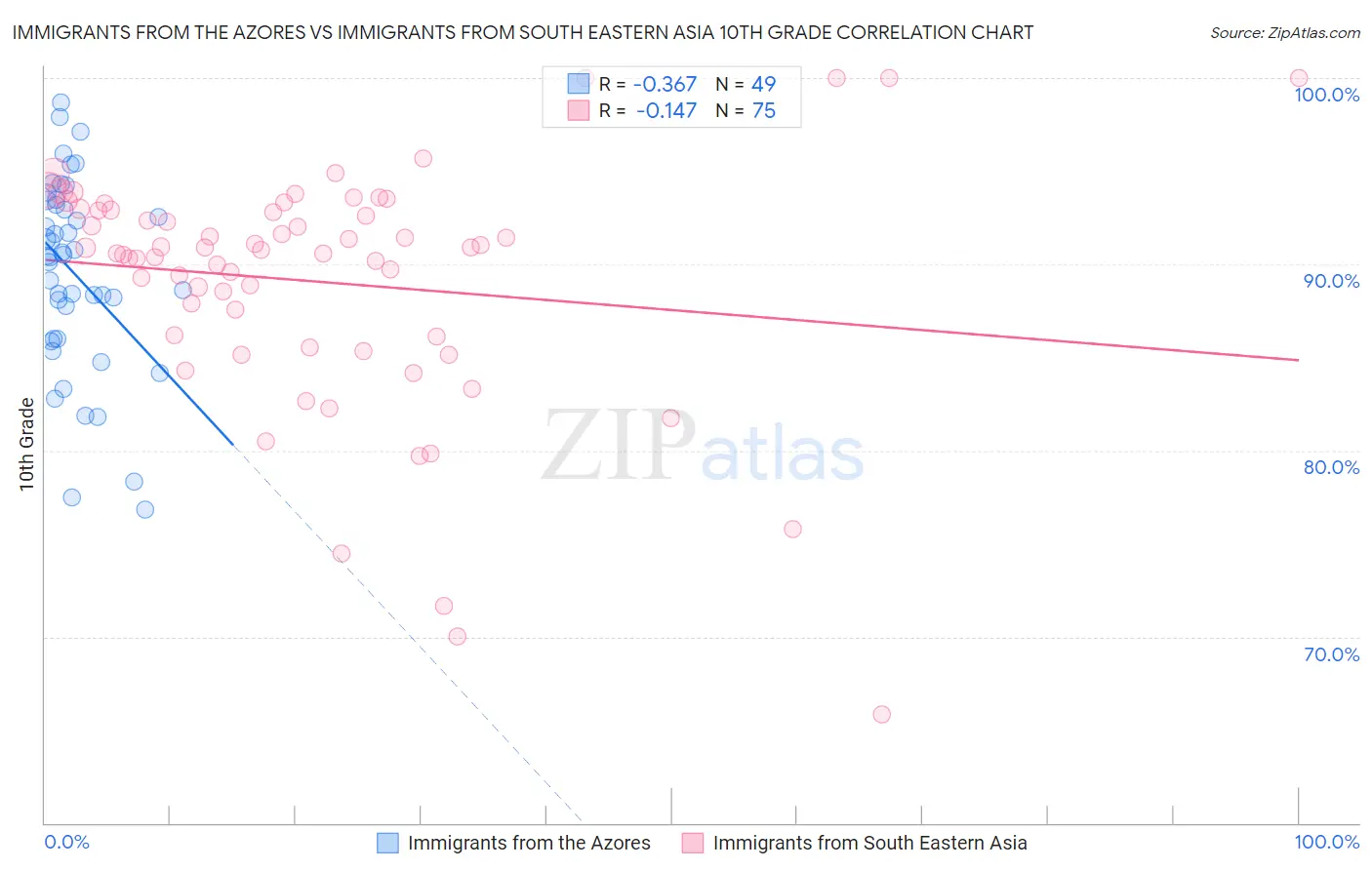 Immigrants from the Azores vs Immigrants from South Eastern Asia 10th Grade