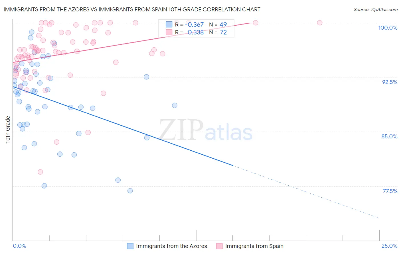 Immigrants from the Azores vs Immigrants from Spain 10th Grade