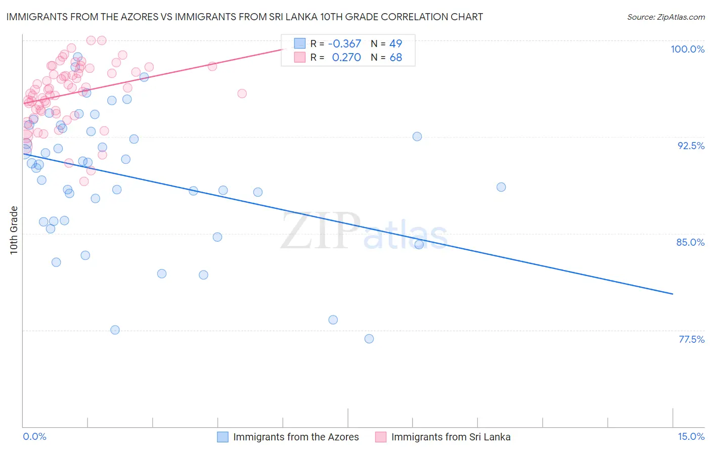 Immigrants from the Azores vs Immigrants from Sri Lanka 10th Grade