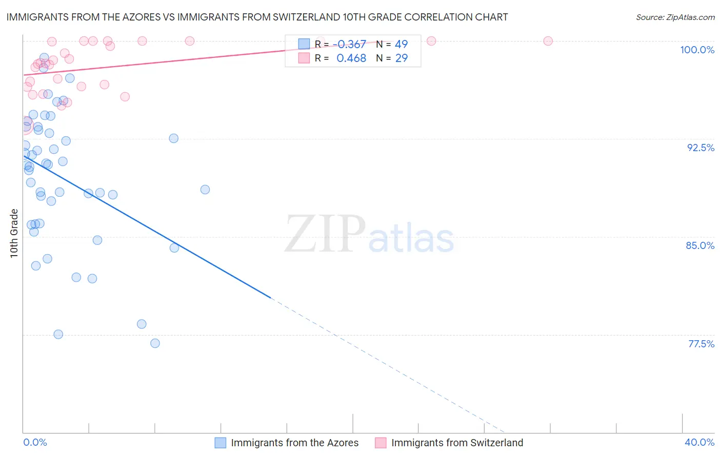 Immigrants from the Azores vs Immigrants from Switzerland 10th Grade