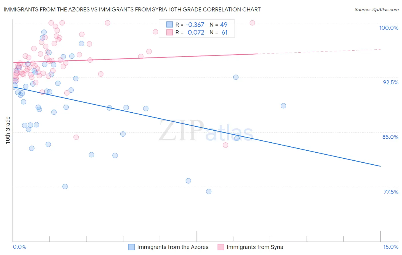 Immigrants from the Azores vs Immigrants from Syria 10th Grade