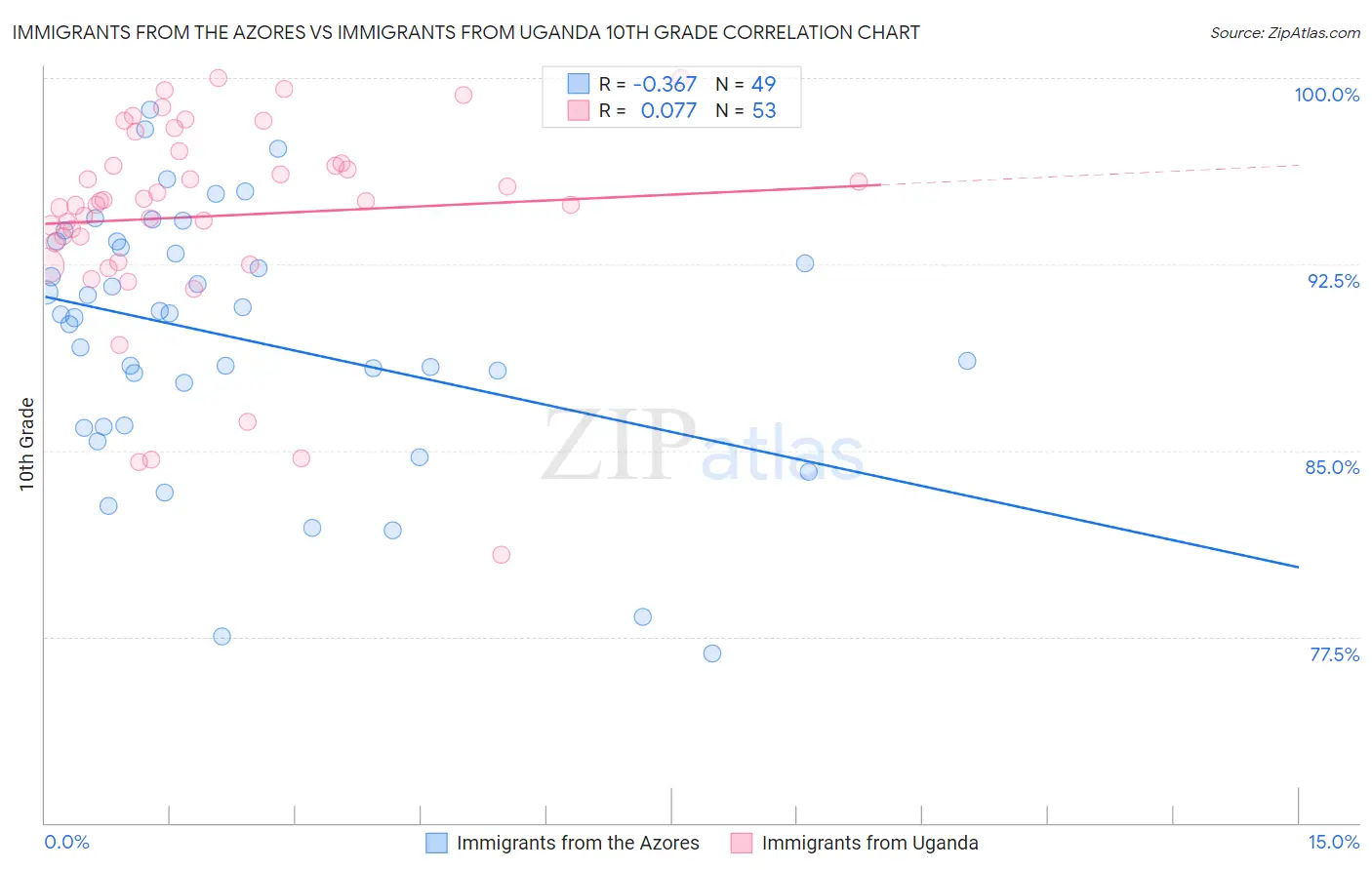 Immigrants from the Azores vs Immigrants from Uganda 10th Grade