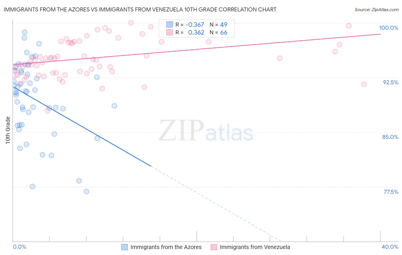 Immigrants from the Azores vs Immigrants from Venezuela 10th Grade