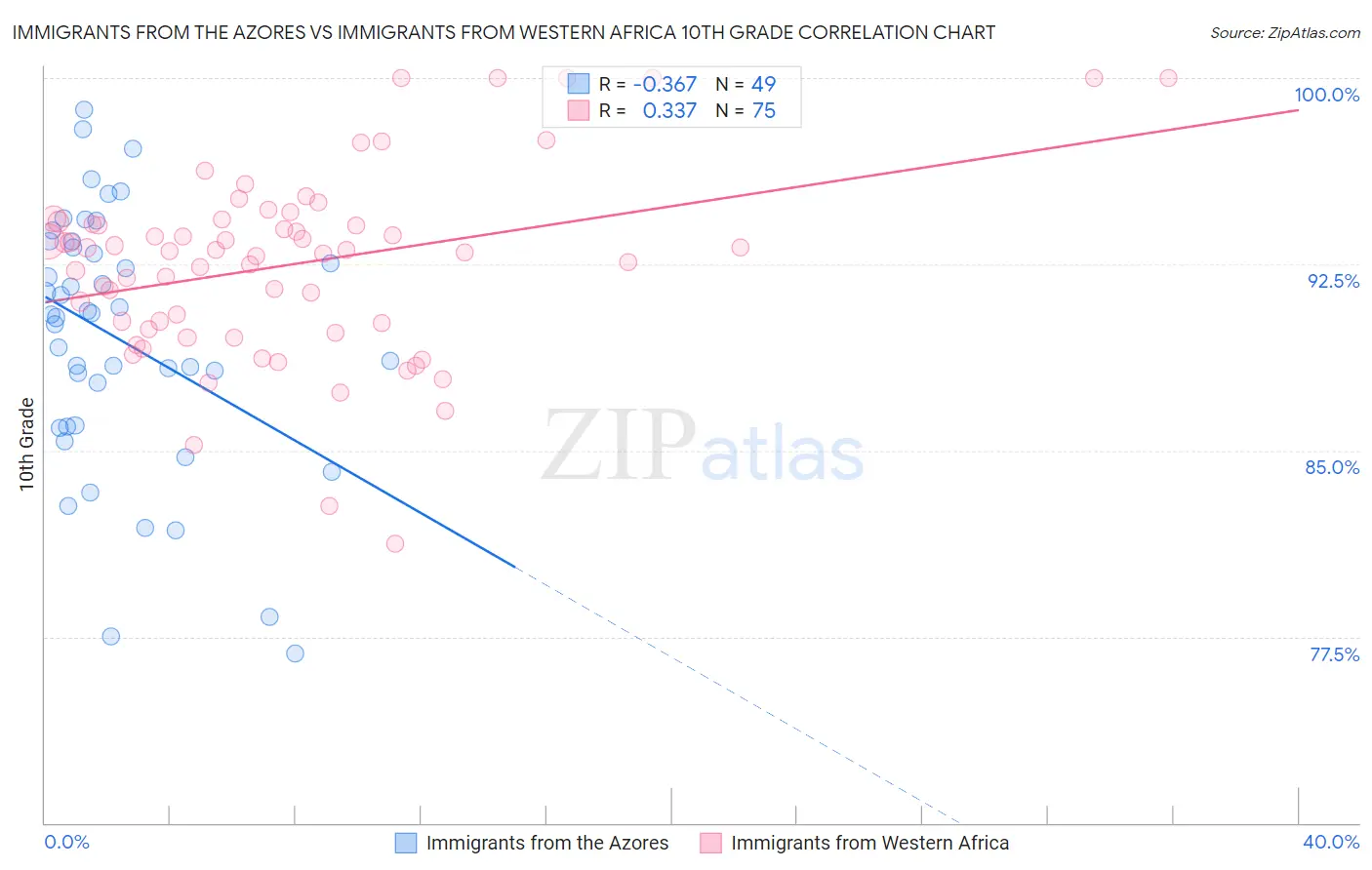Immigrants from the Azores vs Immigrants from Western Africa 10th Grade