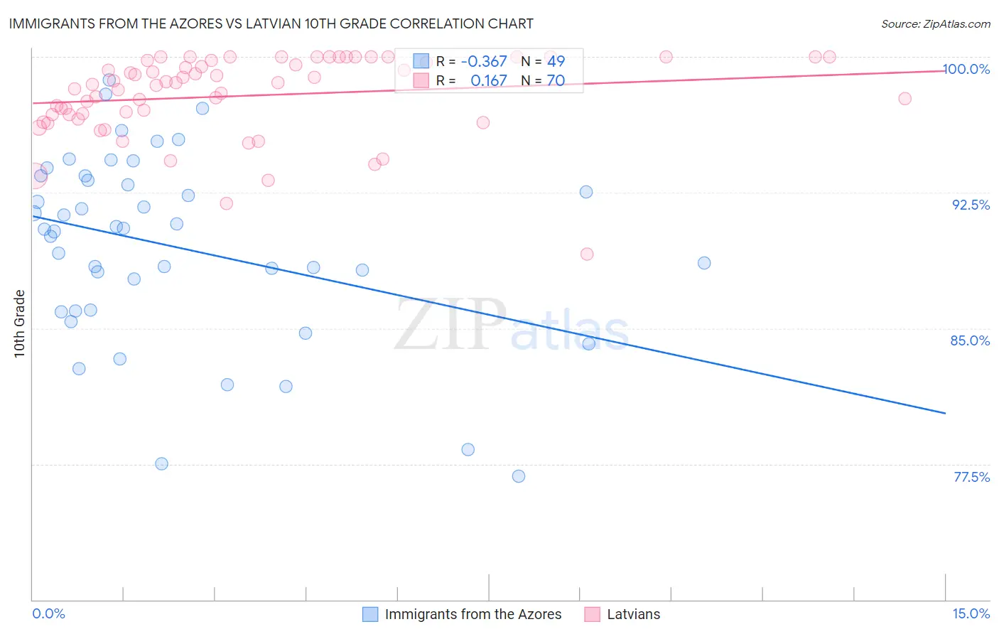 Immigrants from the Azores vs Latvian 10th Grade