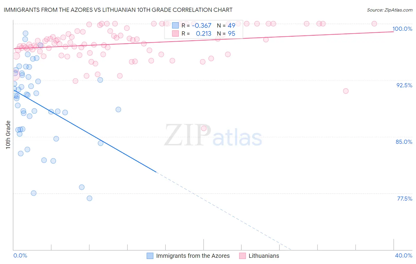 Immigrants from the Azores vs Lithuanian 10th Grade