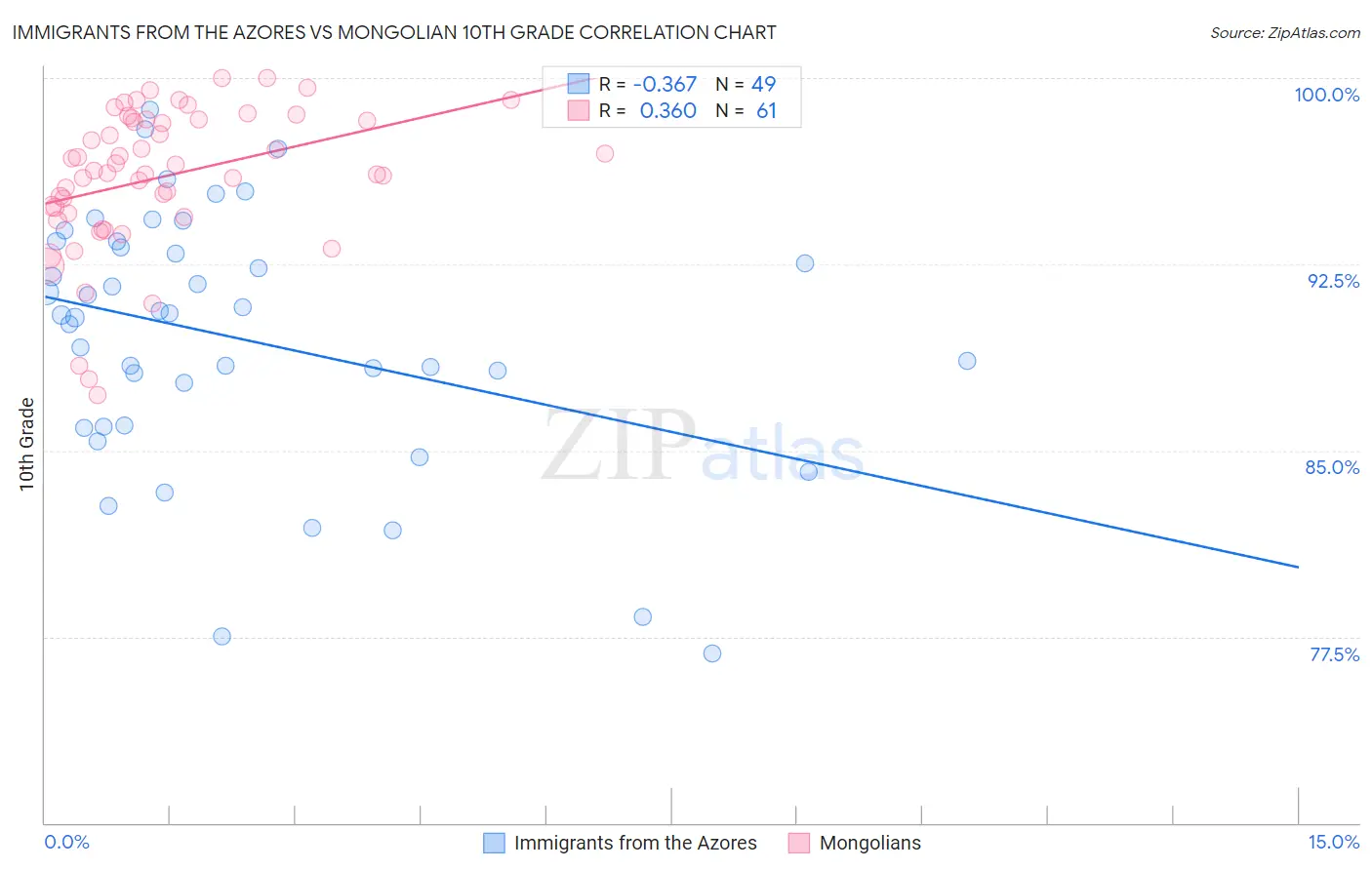 Immigrants from the Azores vs Mongolian 10th Grade