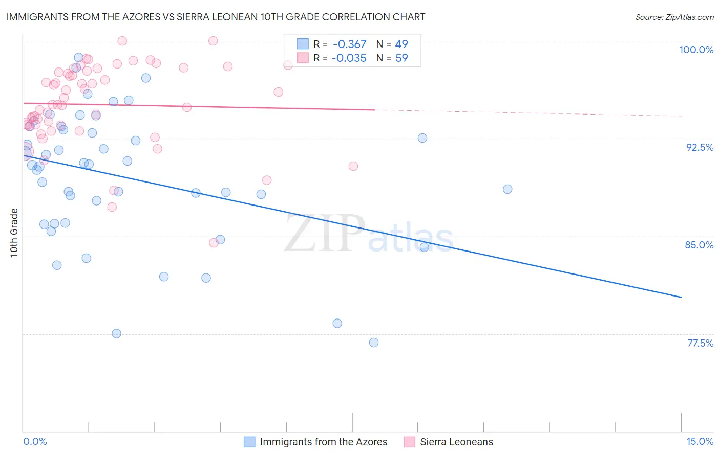 Immigrants from the Azores vs Sierra Leonean 10th Grade