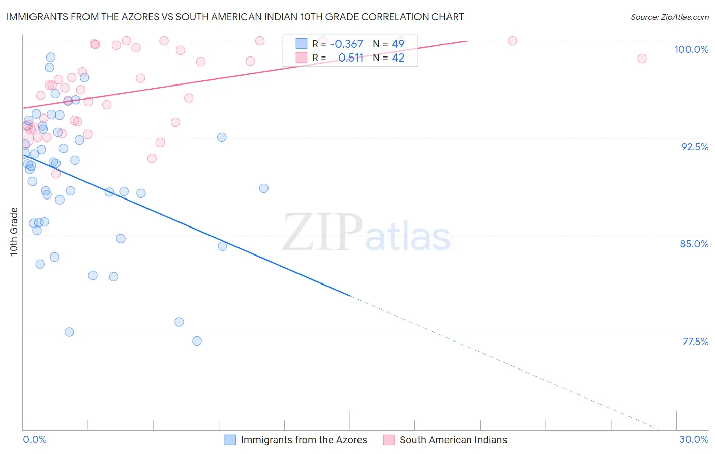 Immigrants from the Azores vs South American Indian 10th Grade