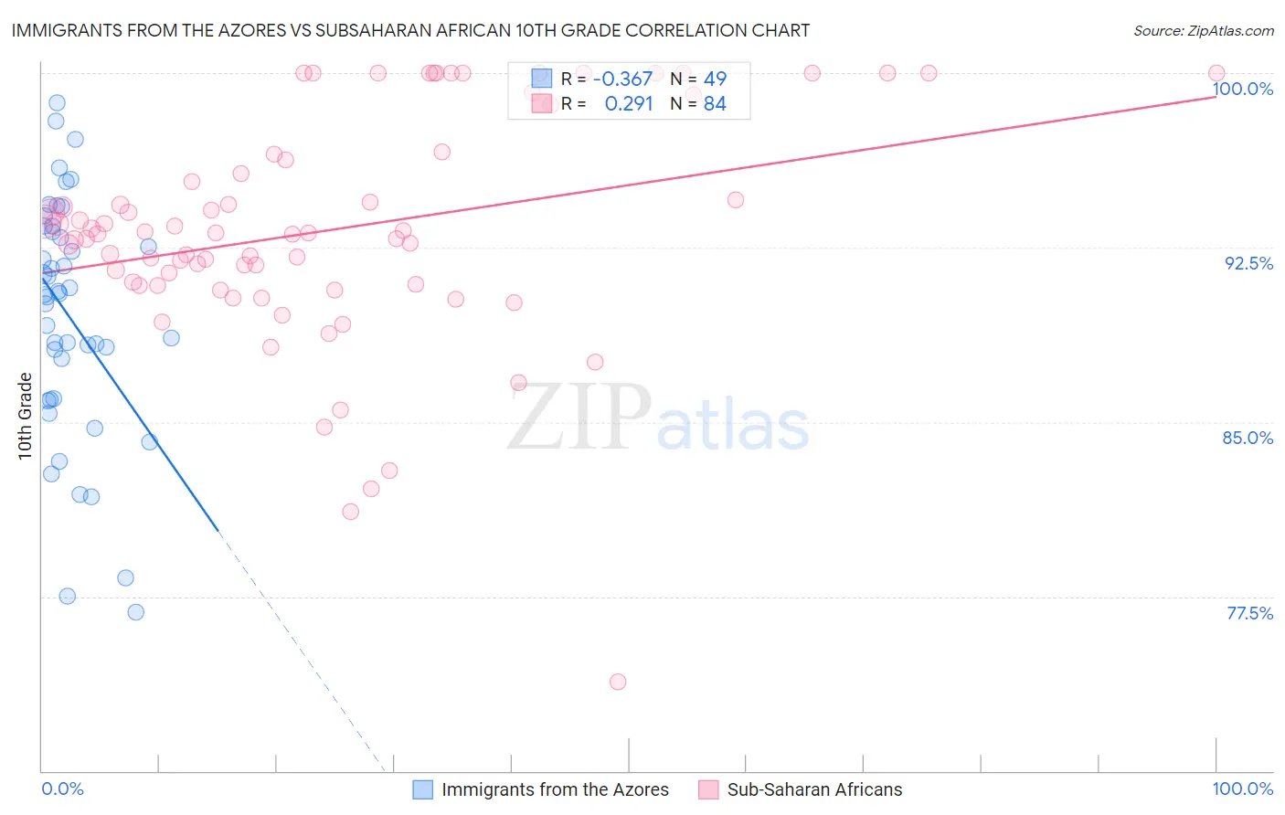 Immigrants from the Azores vs Subsaharan African 10th Grade