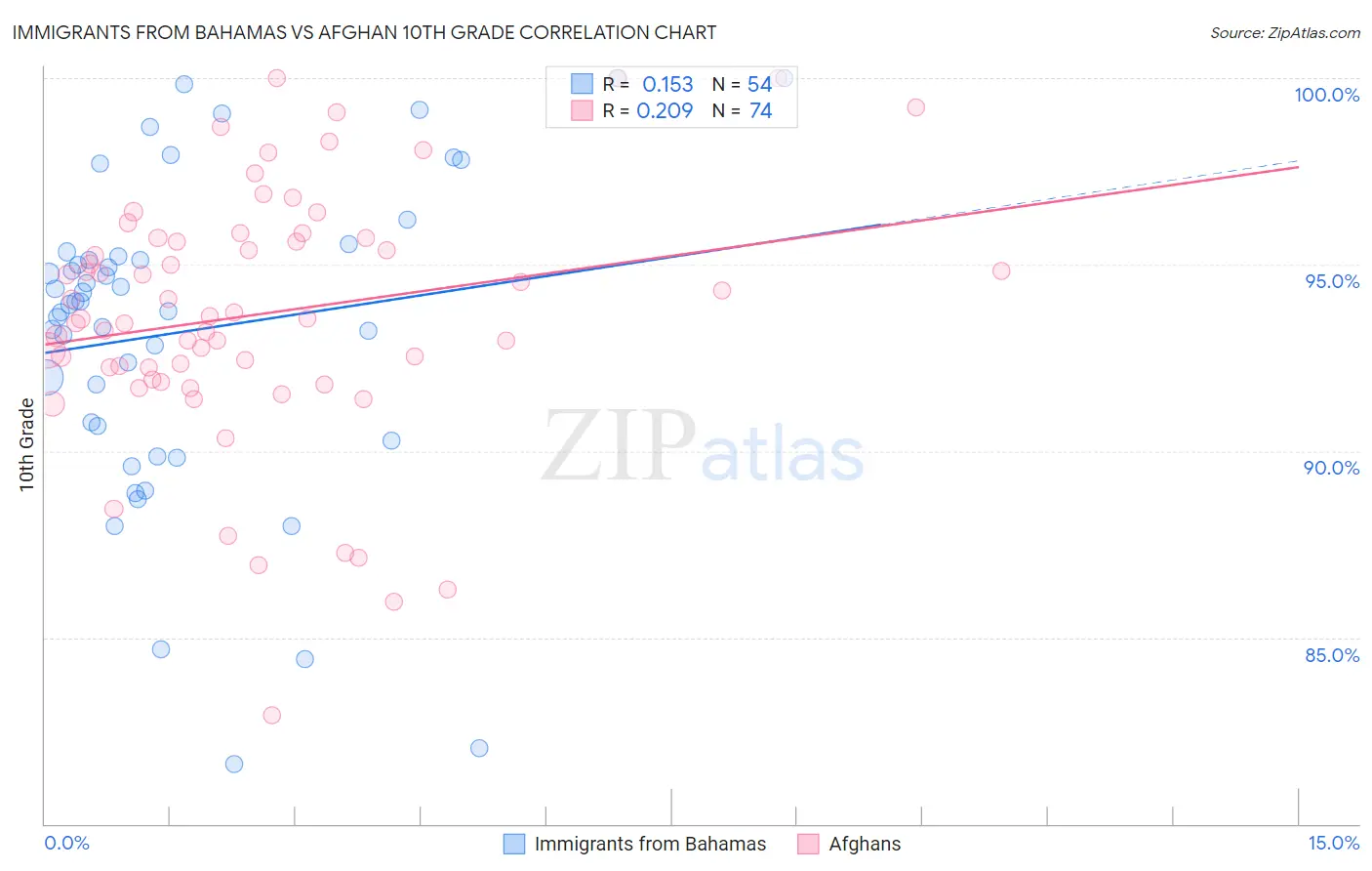 Immigrants from Bahamas vs Afghan 10th Grade