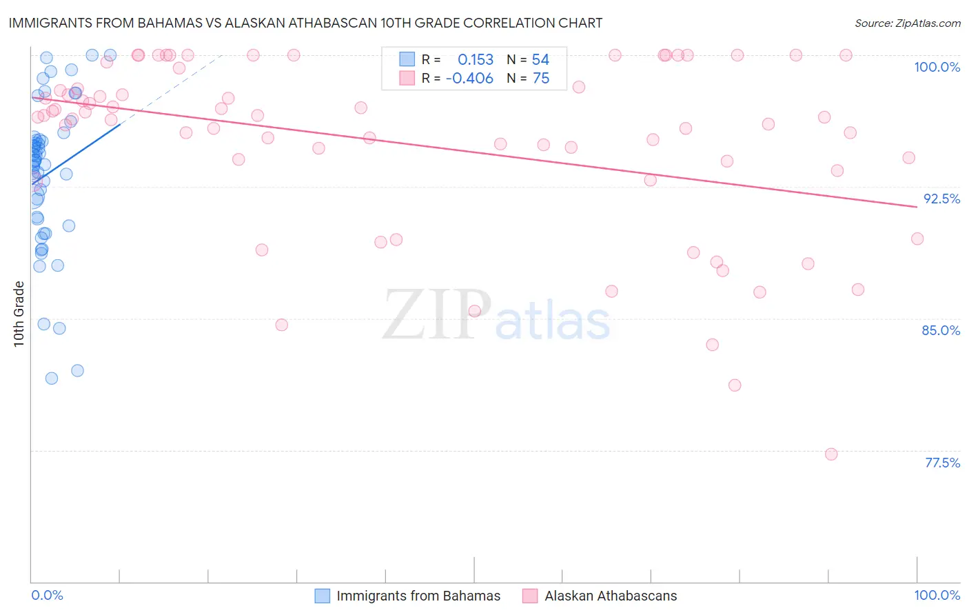 Immigrants from Bahamas vs Alaskan Athabascan 10th Grade