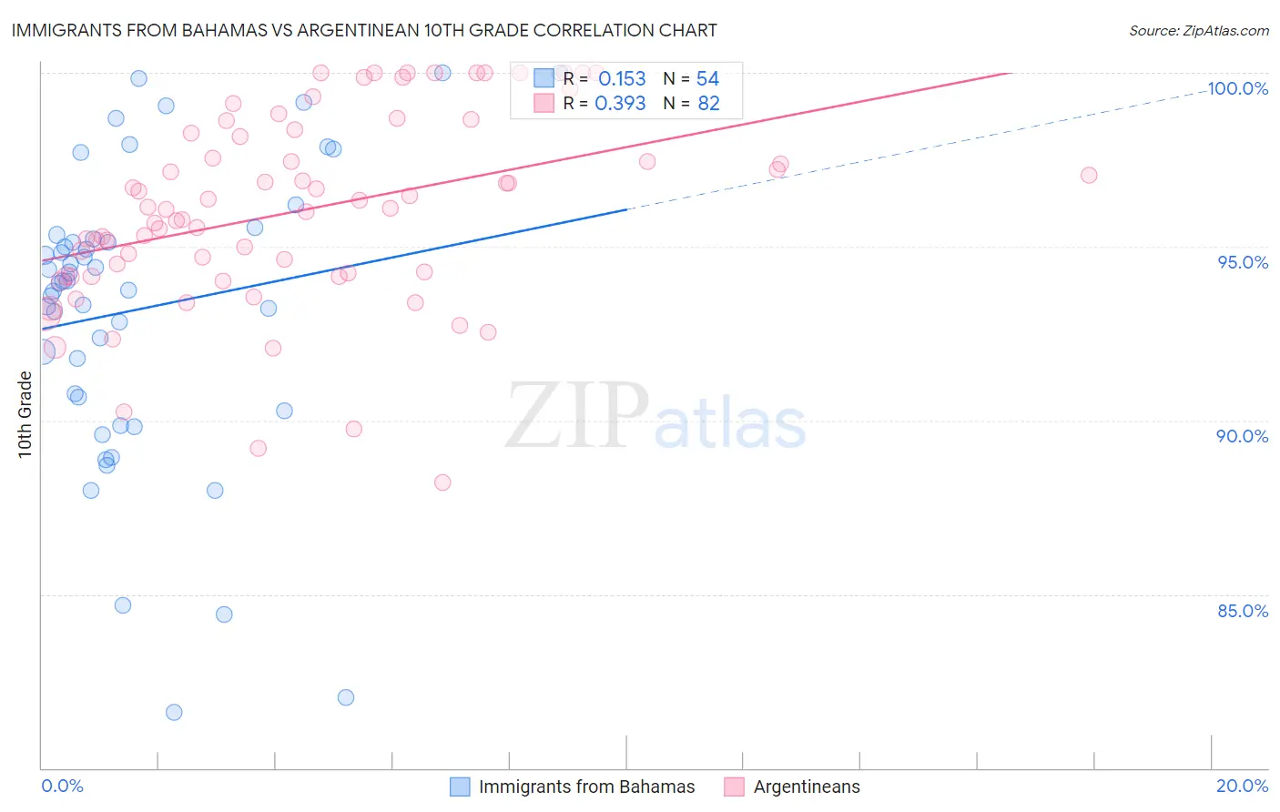 Immigrants from Bahamas vs Argentinean 10th Grade