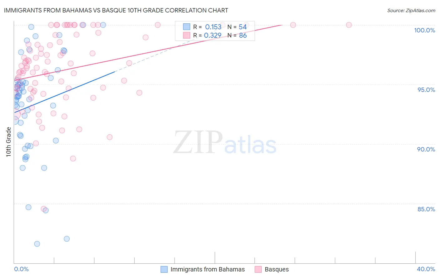 Immigrants from Bahamas vs Basque 10th Grade