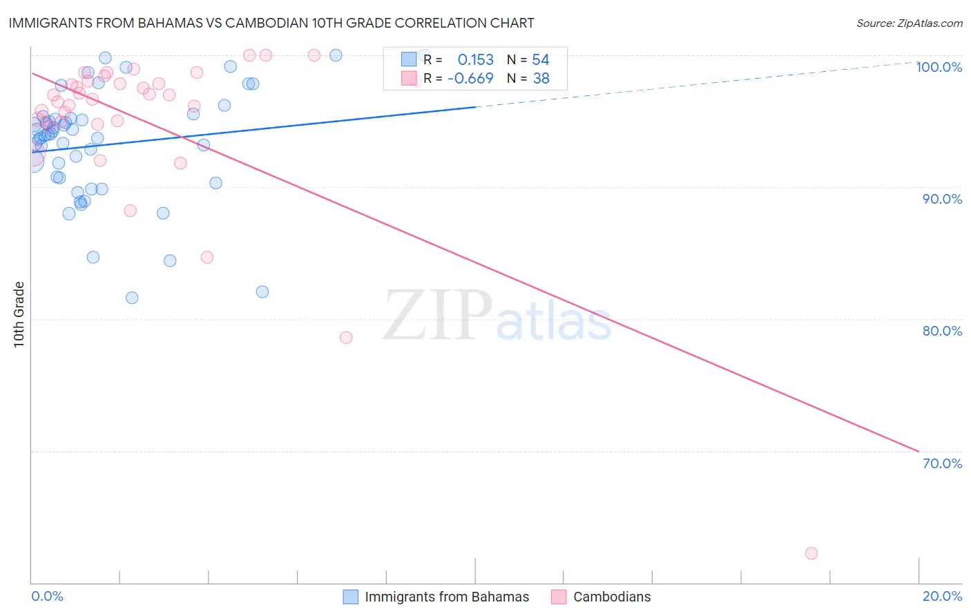 Immigrants from Bahamas vs Cambodian 10th Grade