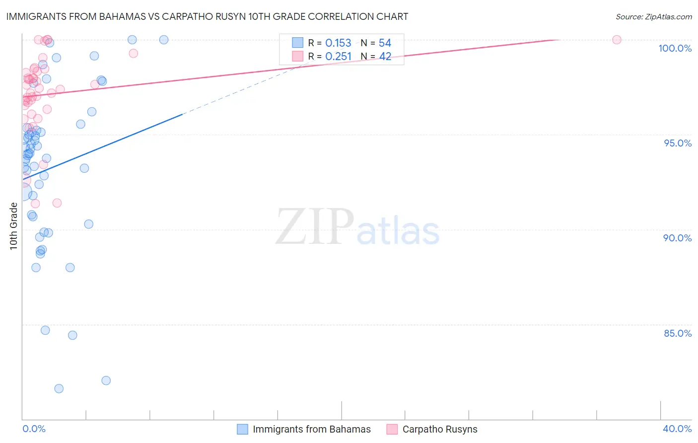 Immigrants from Bahamas vs Carpatho Rusyn 10th Grade