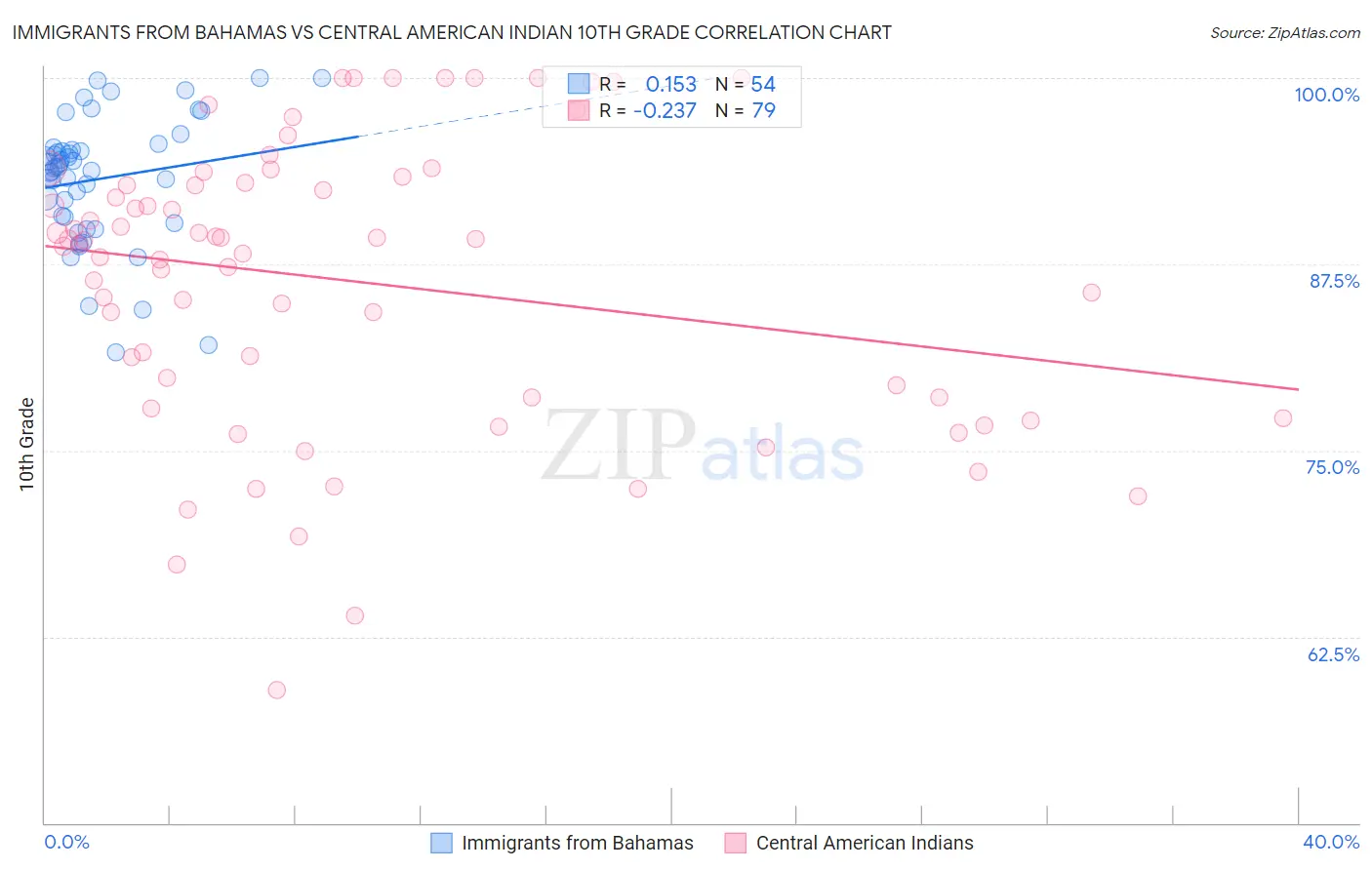 Immigrants from Bahamas vs Central American Indian 10th Grade