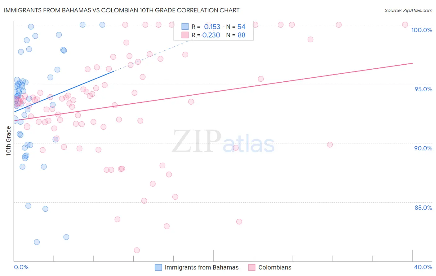 Immigrants from Bahamas vs Colombian 10th Grade