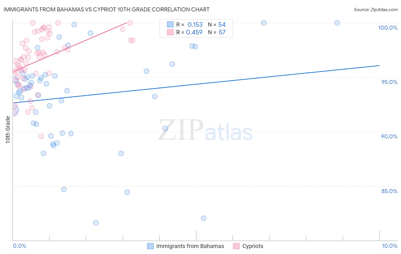 Immigrants from Bahamas vs Cypriot 10th Grade