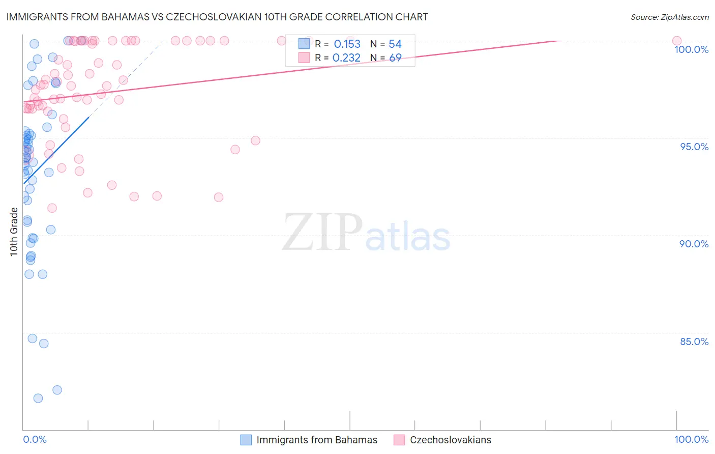 Immigrants from Bahamas vs Czechoslovakian 10th Grade