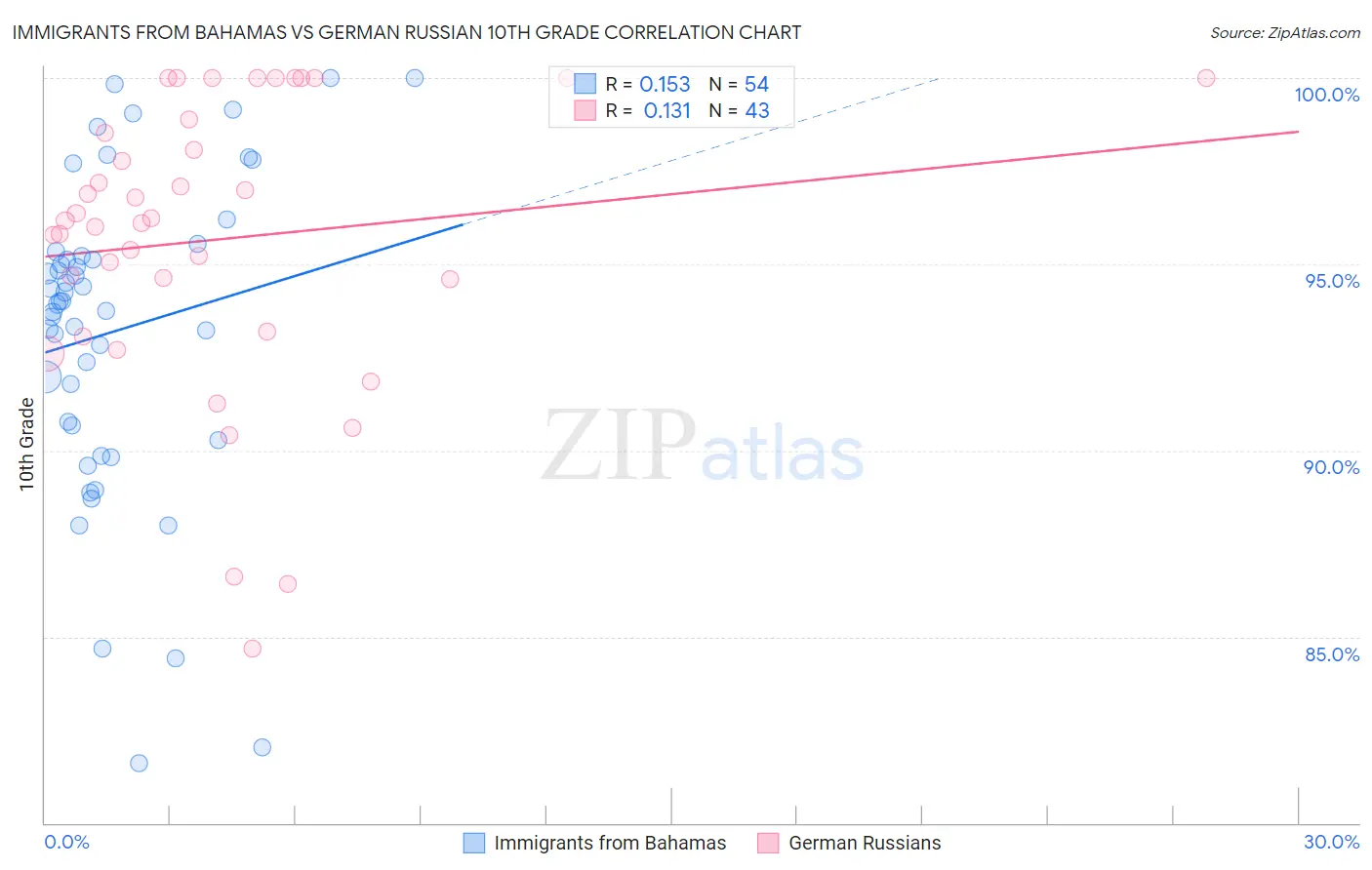 Immigrants from Bahamas vs German Russian 10th Grade