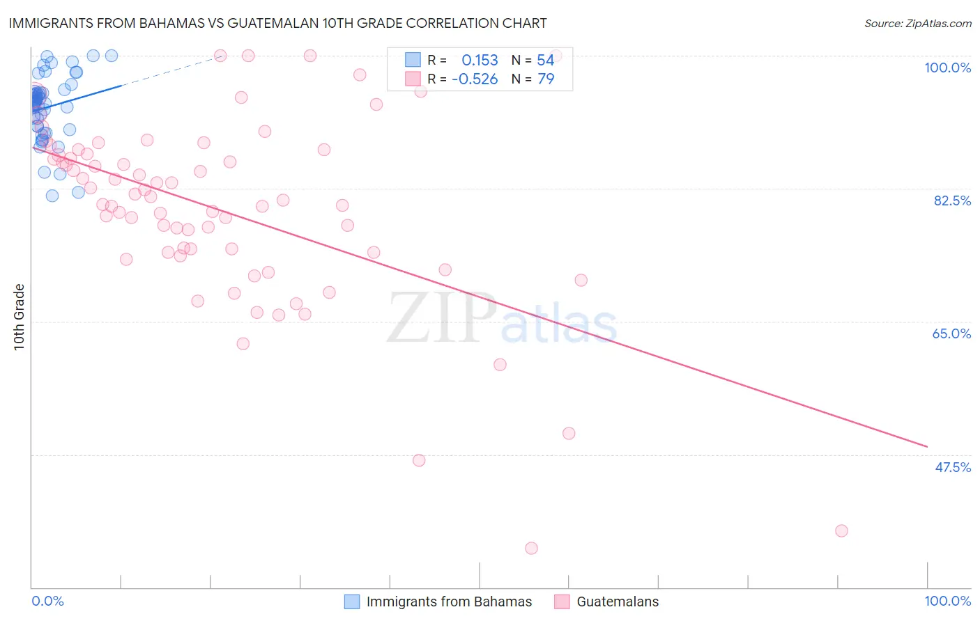 Immigrants from Bahamas vs Guatemalan 10th Grade