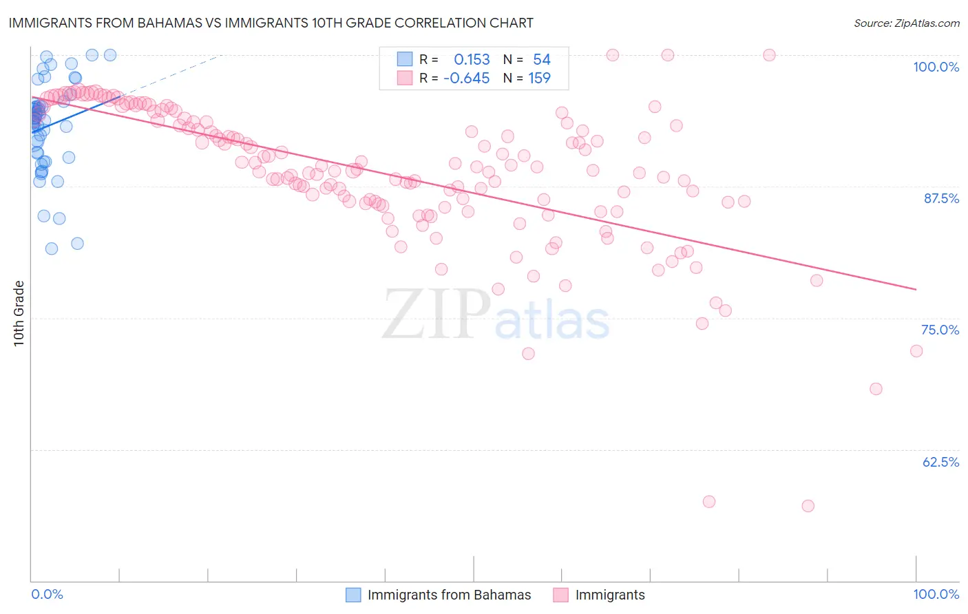 Immigrants from Bahamas vs Immigrants 10th Grade