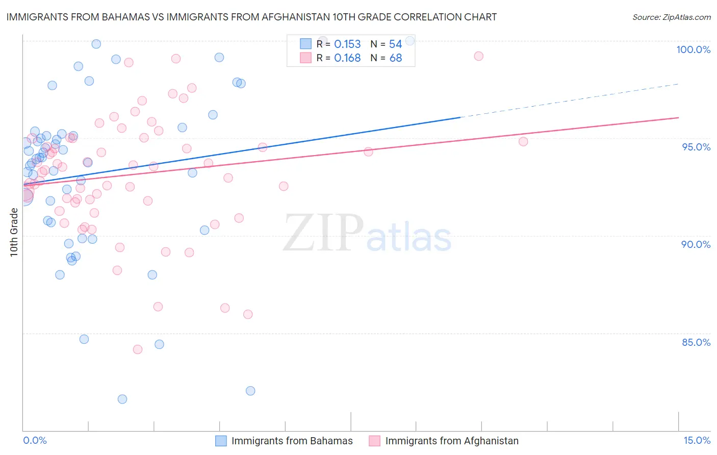 Immigrants from Bahamas vs Immigrants from Afghanistan 10th Grade
