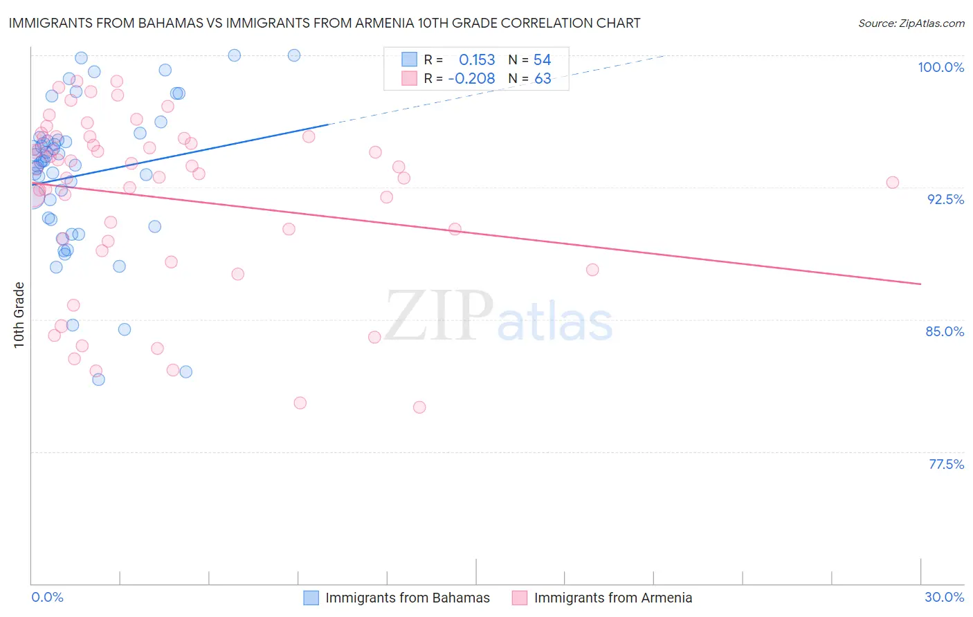 Immigrants from Bahamas vs Immigrants from Armenia 10th Grade