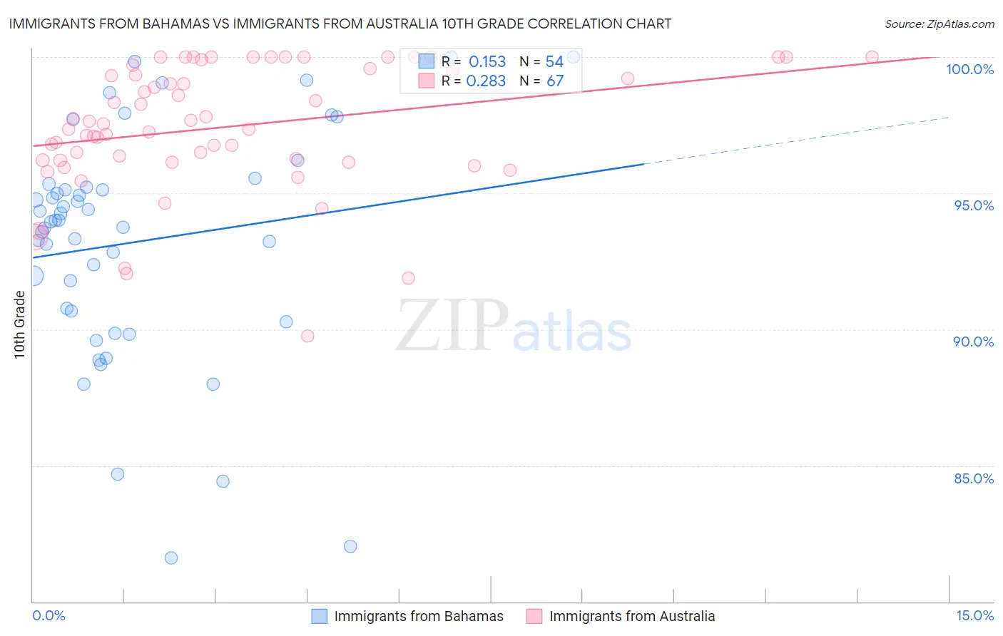 Immigrants from Bahamas vs Immigrants from Australia 10th Grade