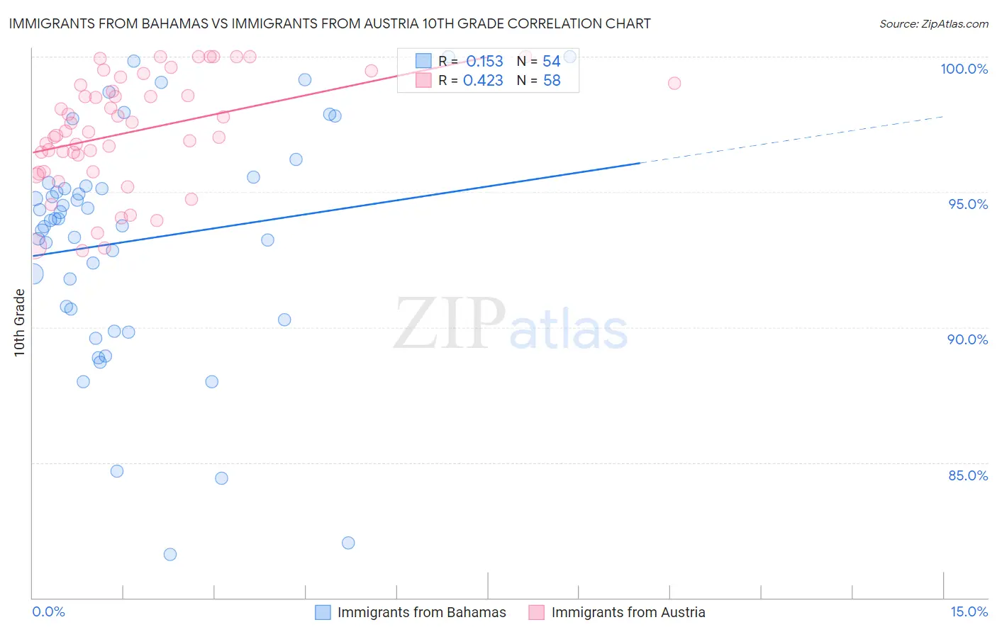 Immigrants from Bahamas vs Immigrants from Austria 10th Grade