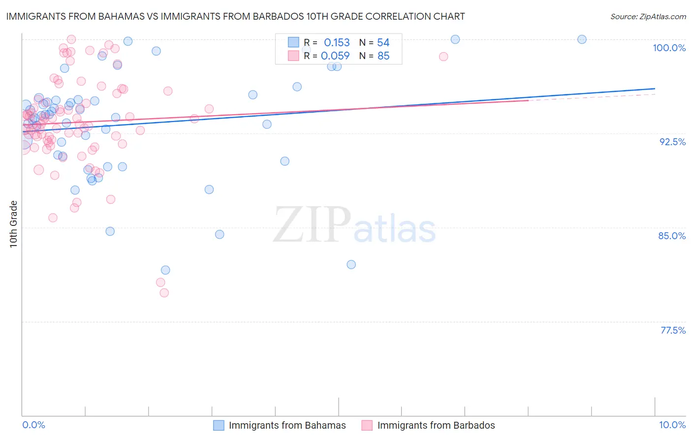 Immigrants from Bahamas vs Immigrants from Barbados 10th Grade