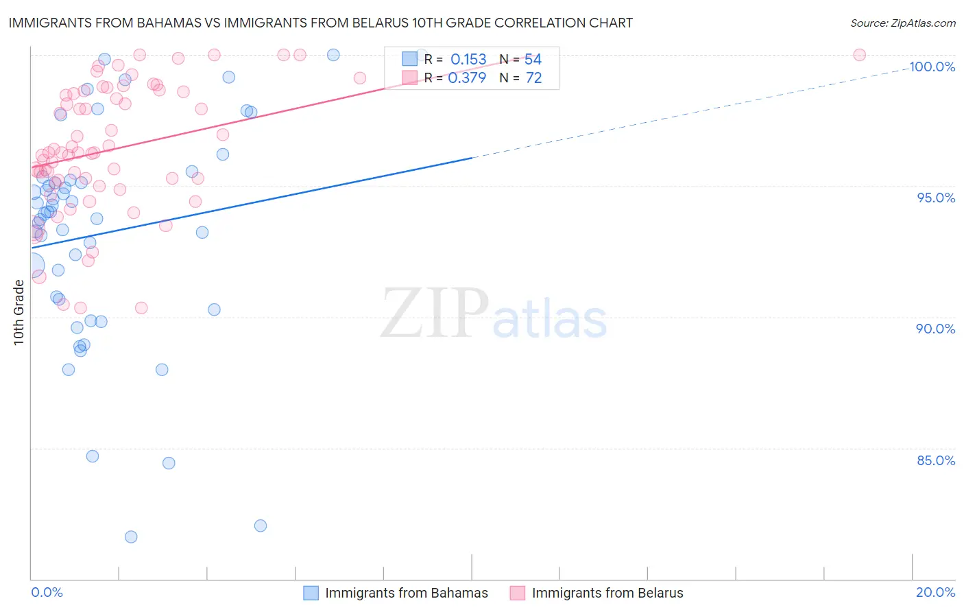 Immigrants from Bahamas vs Immigrants from Belarus 10th Grade