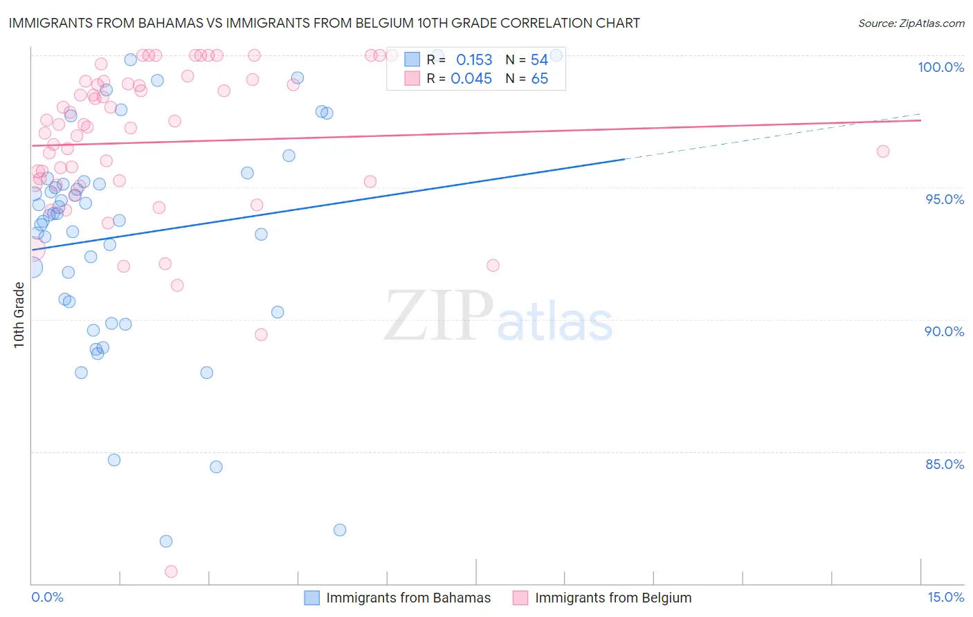 Immigrants from Bahamas vs Immigrants from Belgium 10th Grade
