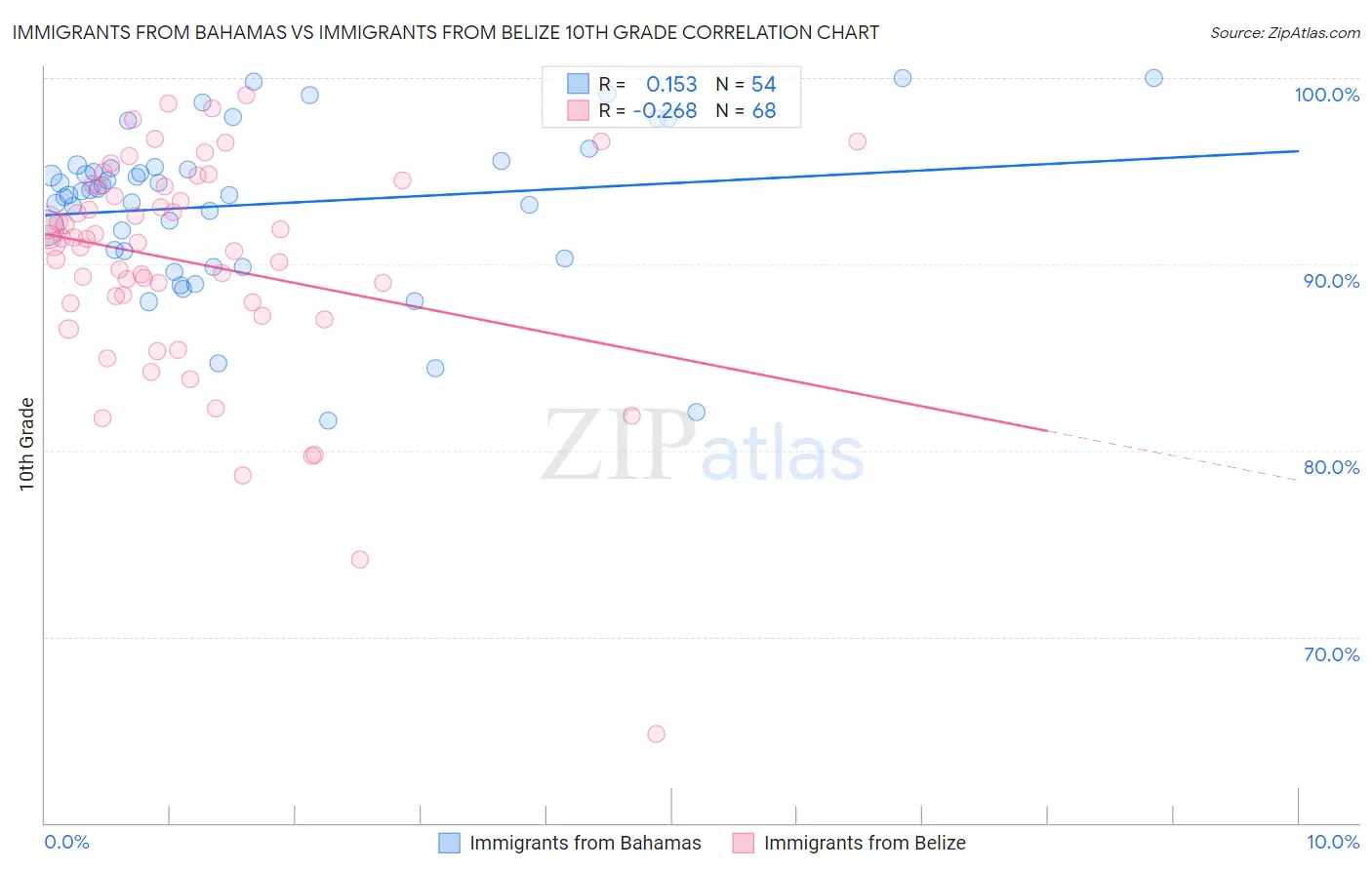 Immigrants from Bahamas vs Immigrants from Belize 10th Grade