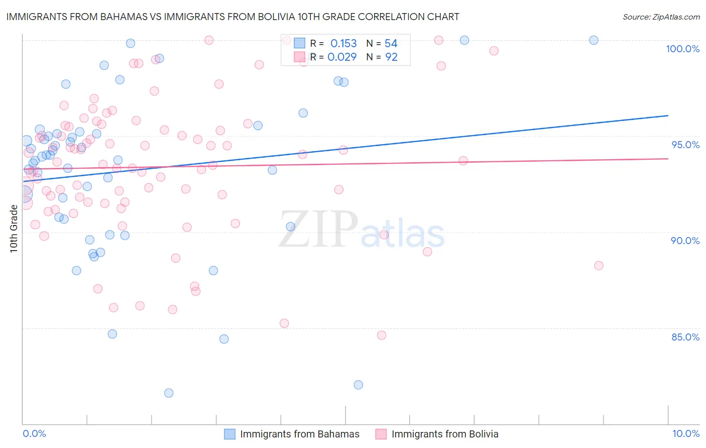 Immigrants from Bahamas vs Immigrants from Bolivia 10th Grade