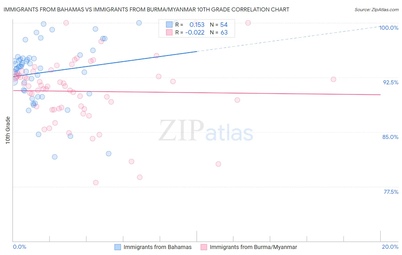 Immigrants from Bahamas vs Immigrants from Burma/Myanmar 10th Grade