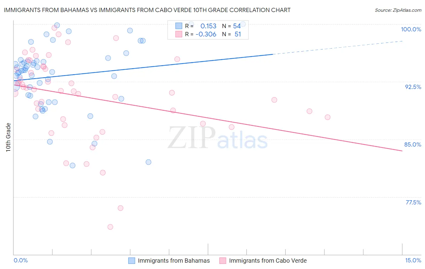 Immigrants from Bahamas vs Immigrants from Cabo Verde 10th Grade