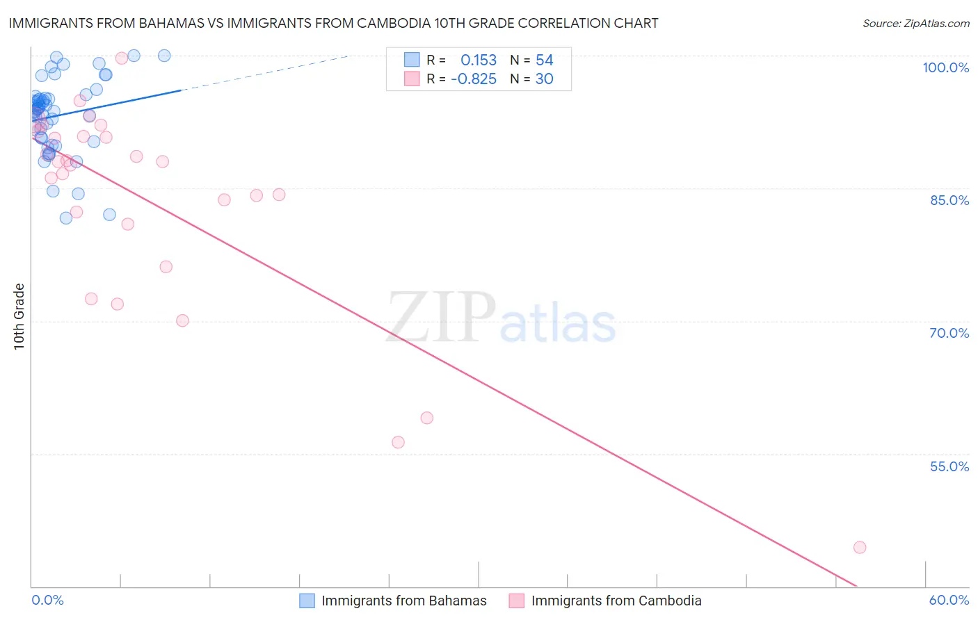 Immigrants from Bahamas vs Immigrants from Cambodia 10th Grade