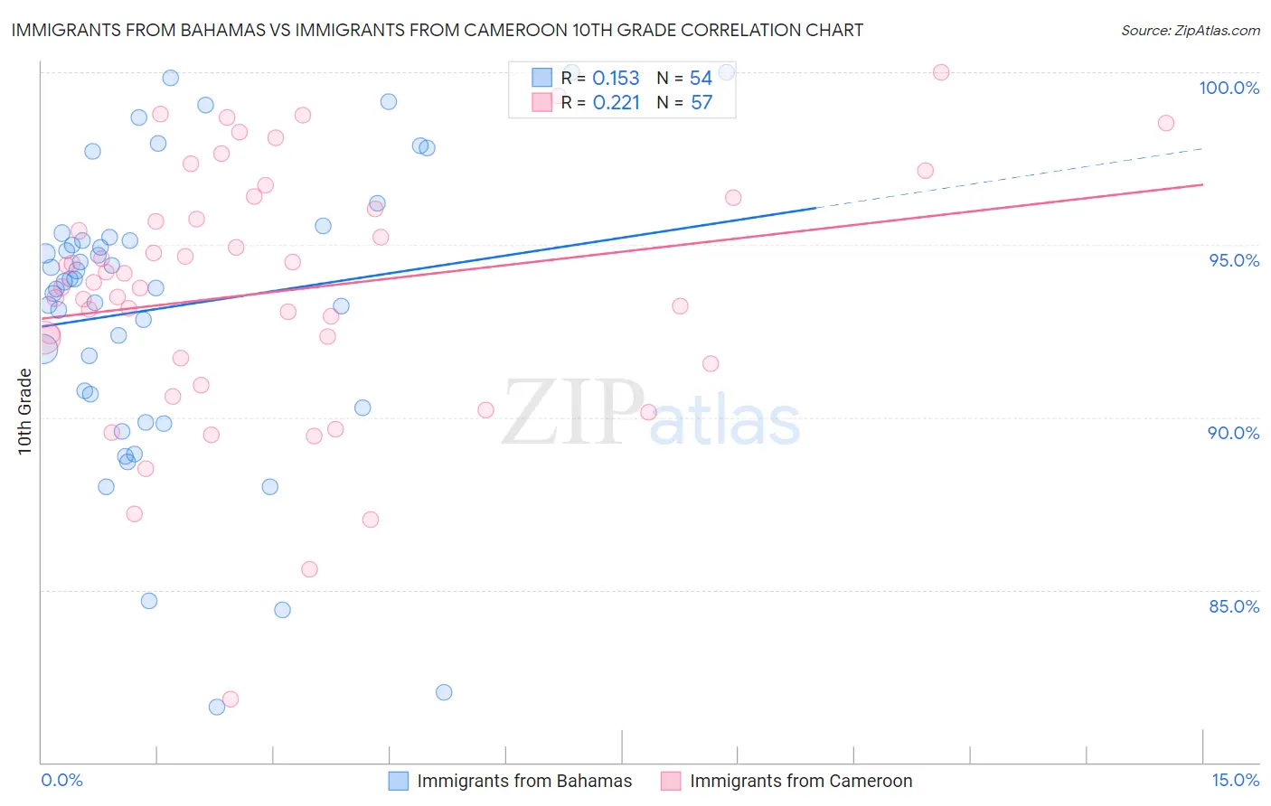 Immigrants from Bahamas vs Immigrants from Cameroon 10th Grade