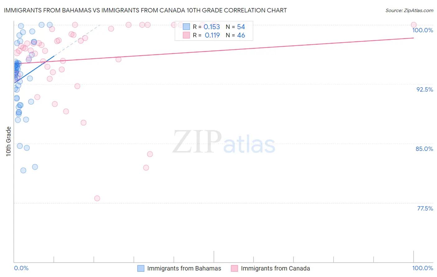 Immigrants from Bahamas vs Immigrants from Canada 10th Grade