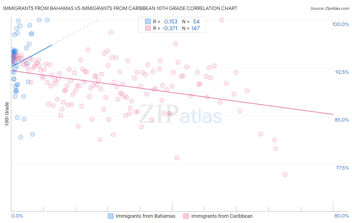Immigrants from Bahamas vs Immigrants from Caribbean 10th Grade