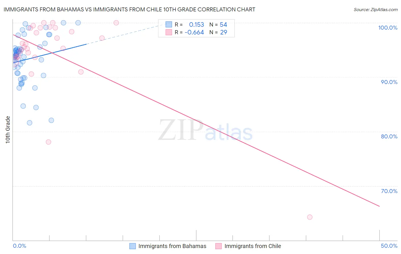 Immigrants from Bahamas vs Immigrants from Chile 10th Grade