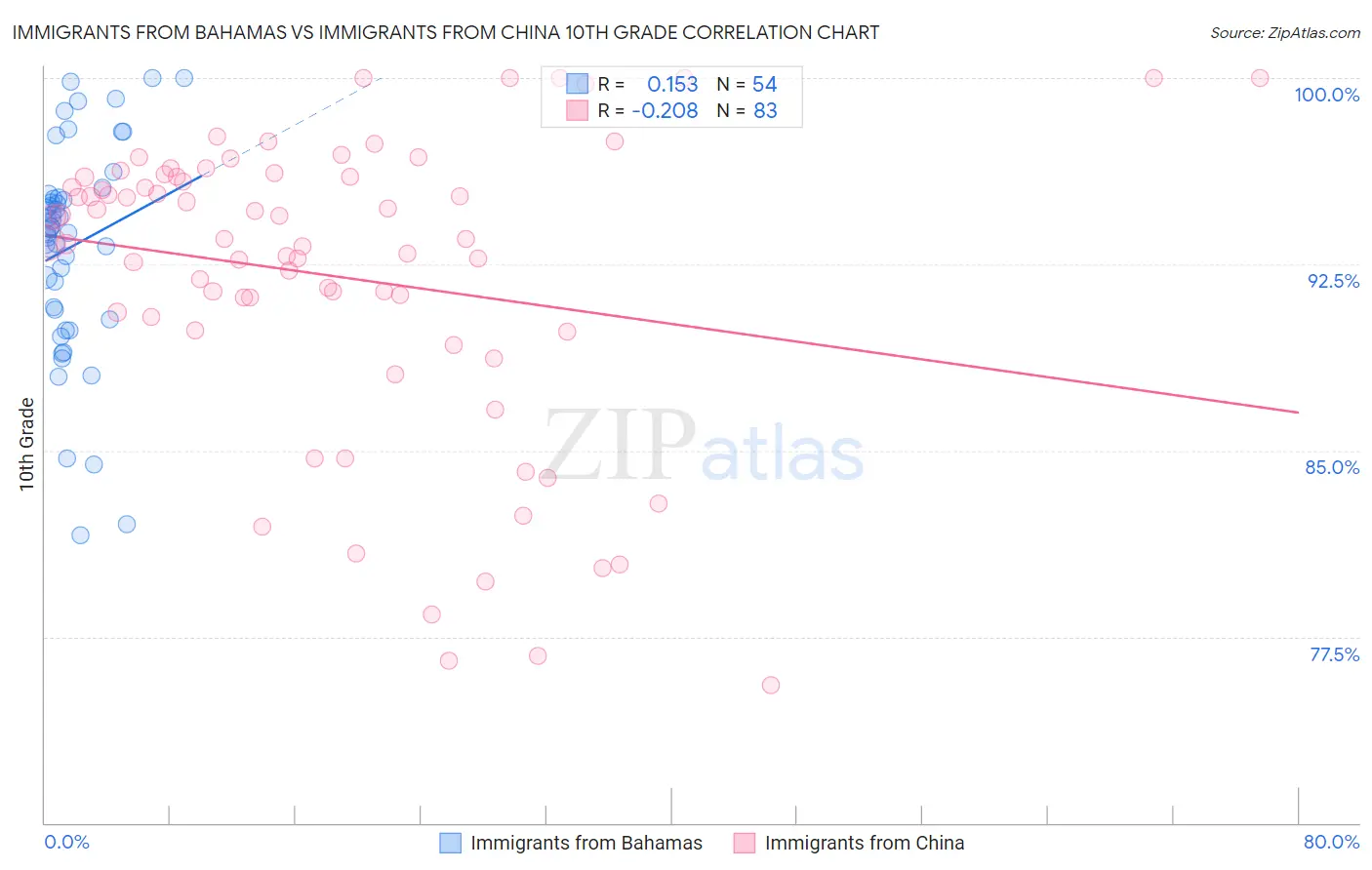 Immigrants from Bahamas vs Immigrants from China 10th Grade