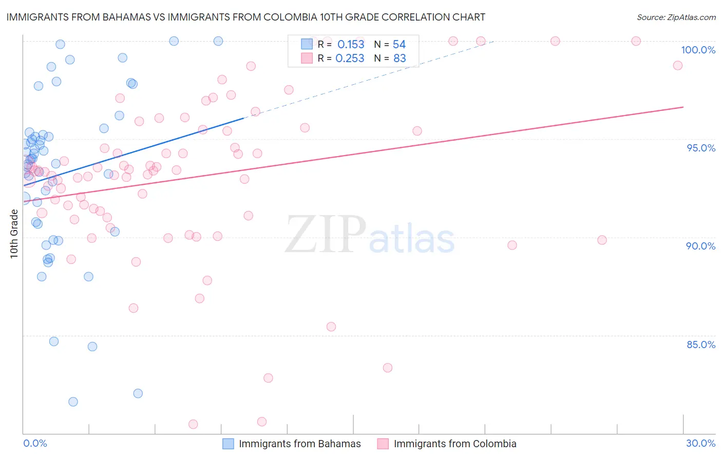 Immigrants from Bahamas vs Immigrants from Colombia 10th Grade