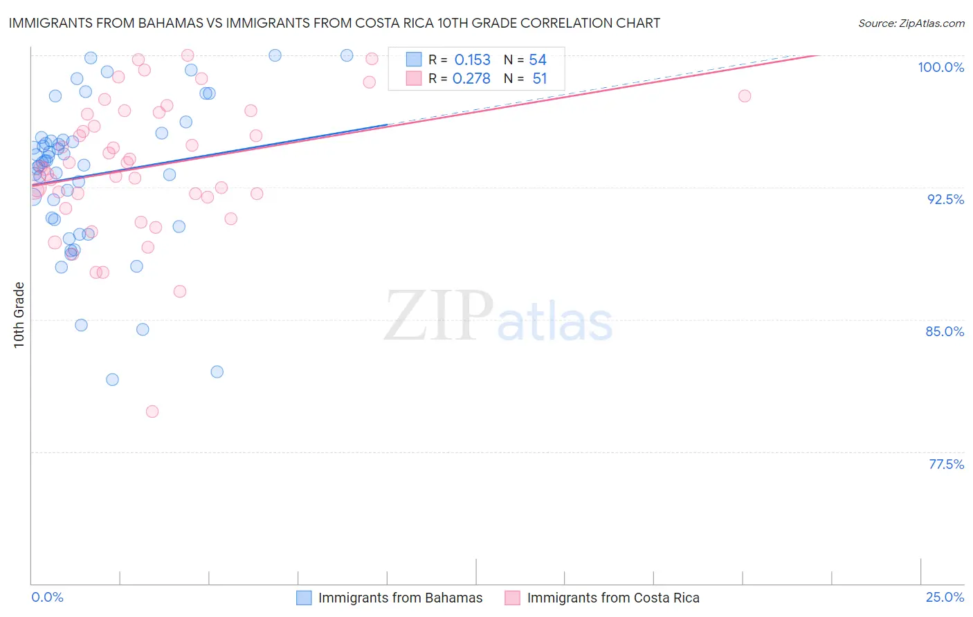 Immigrants from Bahamas vs Immigrants from Costa Rica 10th Grade